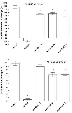 Low doses of ecdysteroids promote muscle building