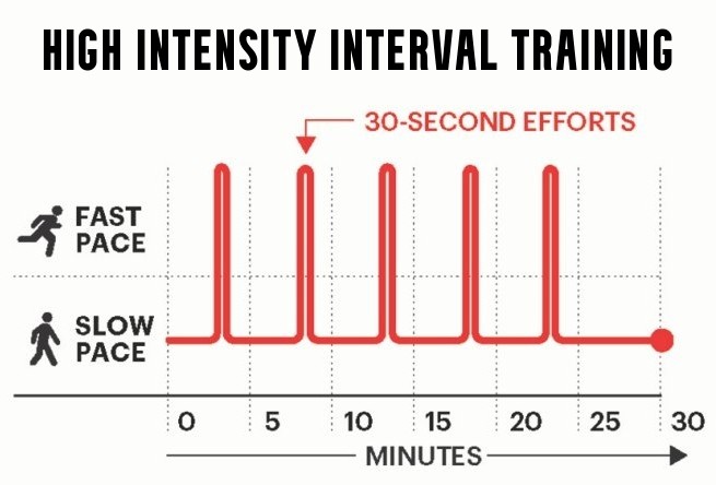 High Intensity Interval Training Bodybuilding Benefits