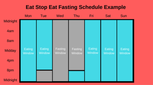 Intermittent Fasting Review