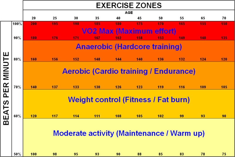 Target Heart Rate Chart